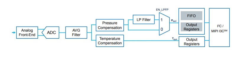STMicroelectronics LPS28DFW絕對數位輸出氣壓計